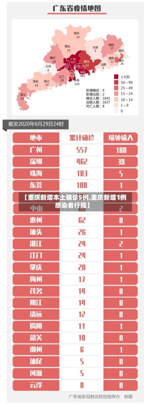 【重庆新增本土确诊5例,重庆新增1例感染者行程】