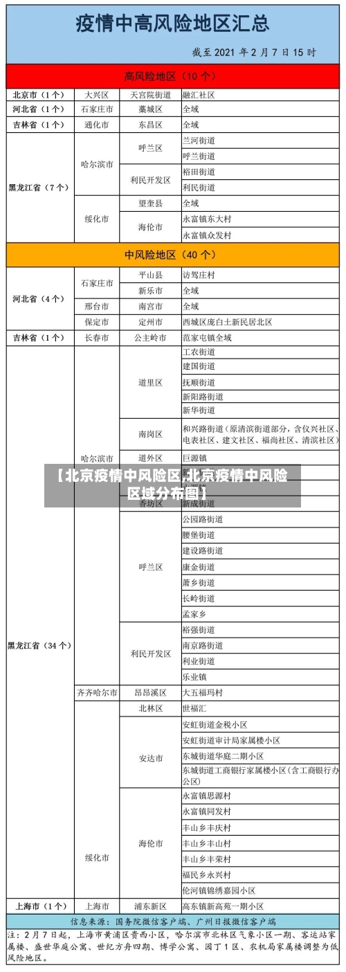 【北京疫情中风险区,北京疫情中风险区域分布图】-第2张图片