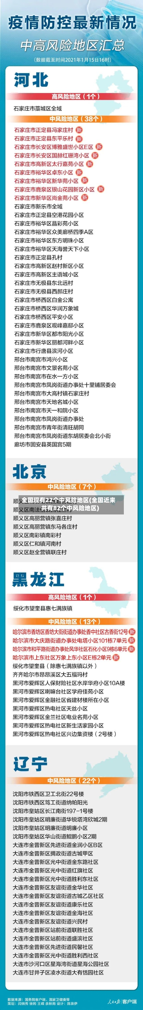 全国现有22个中风险地区(全国近来共有82个中风险地区)-第3张图片