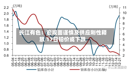 长江有色:宏观面谨慎及供应刚性释放 17日铅价或下跌-第2张图片