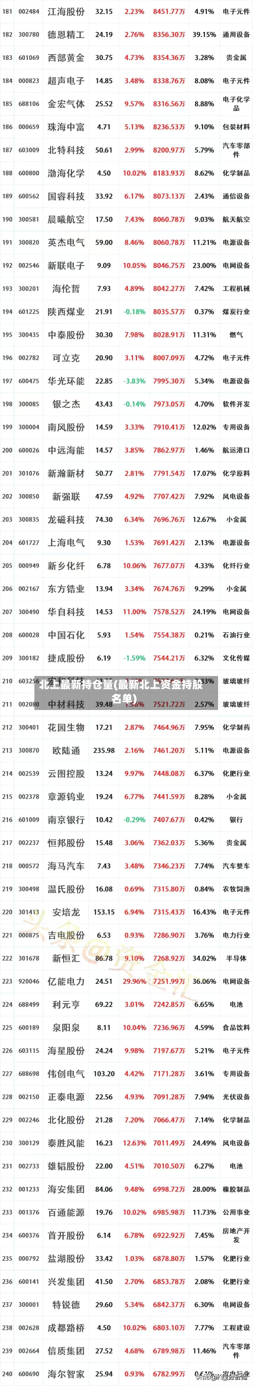 北上最新持仓量(最新北上资金持股名单)-第3张图片