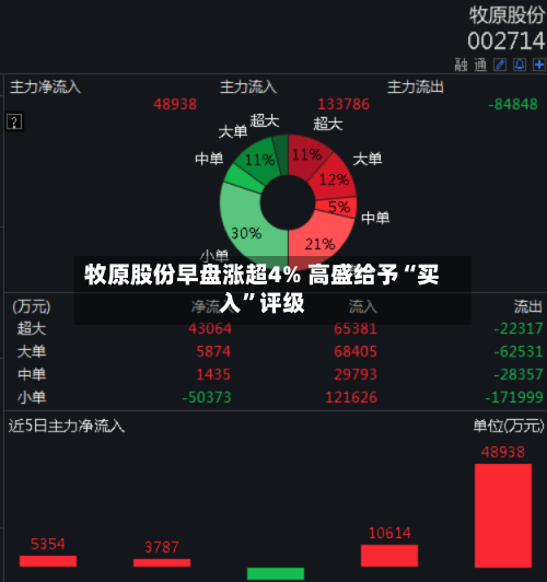牧原股份早盘涨超4% 高盛给予“买入	”评级-第2张图片