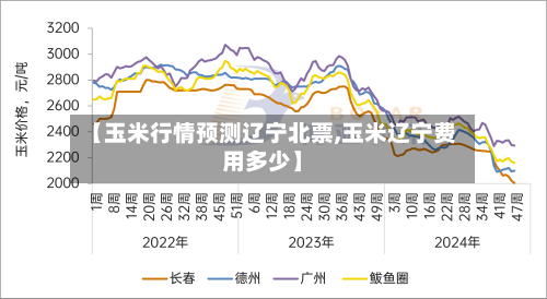 【玉米行情预测辽宁北票,玉米辽宁费用多少】