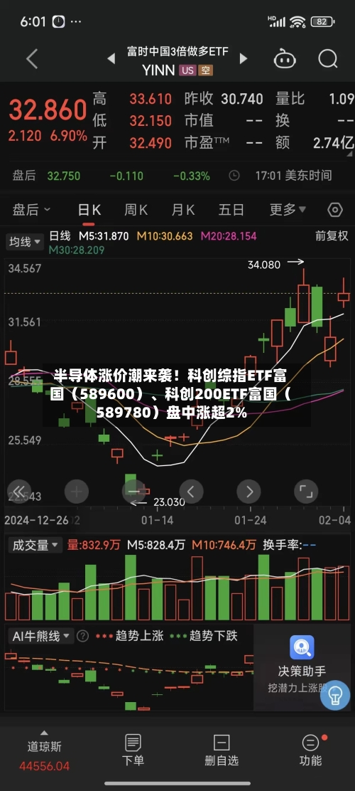 半导体涨价潮来袭！科创综指ETF富国（589600）	、科创200ETF富国（589780）盘中涨超2%-第3张图片