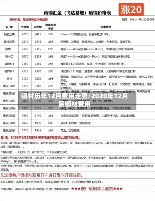 钢材历年12月费用走势/2020年12月底钢材费用