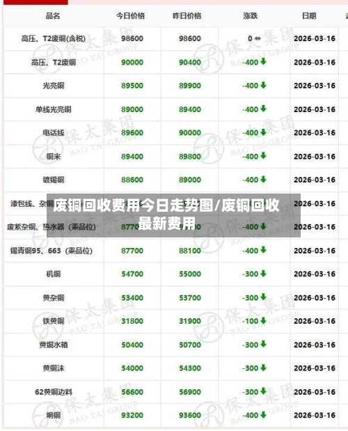 废铜回收费用今日走势图/废铜回收最新费用-第2张图片