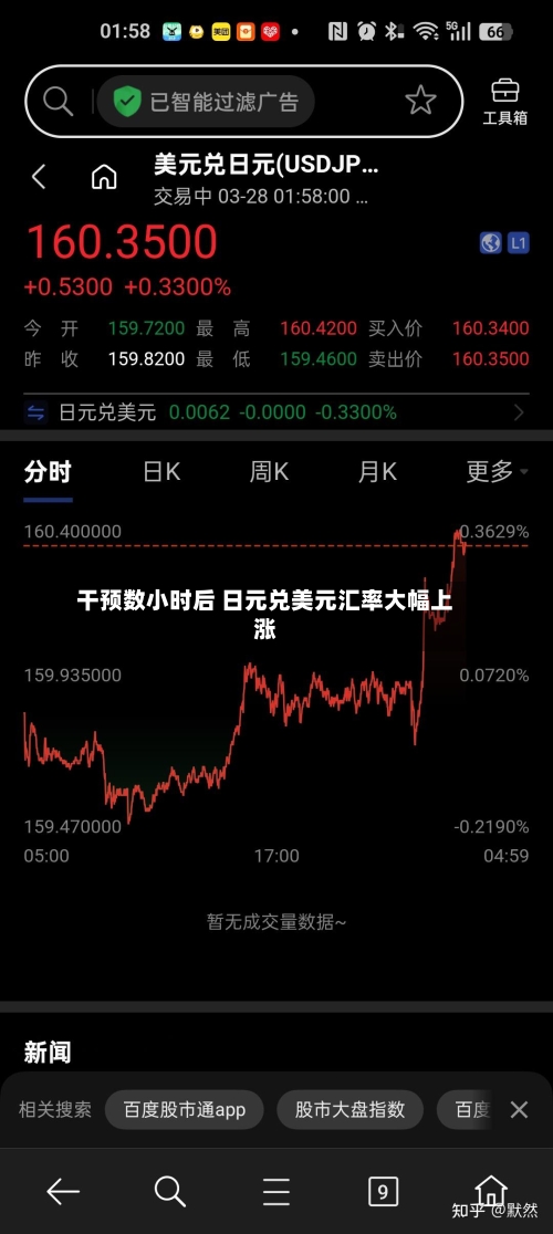 干预数小时后 日元兑美元汇率大幅上涨