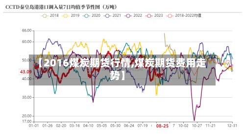 【2016煤炭期货行情,煤炭期货费用走势】-第2张图片