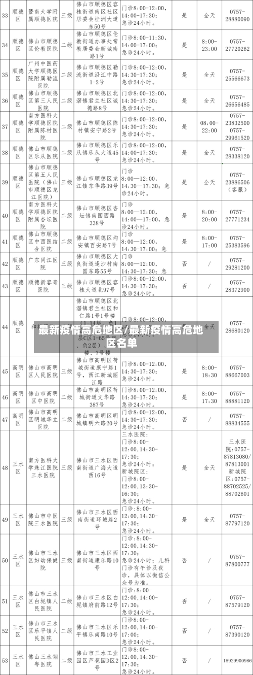 最新疫情高危地区/最新疫情高危地区名单
