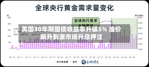 美国30年期国债收益率升破5% 油价飙升刺激市场升息押注-第3张图片