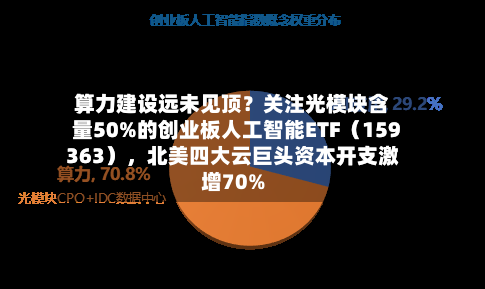 算力建设远未见顶？关注光模块含量50%的创业板人工智能ETF（159363）	，北美四大云巨头资本开支激增70%-第2张图片