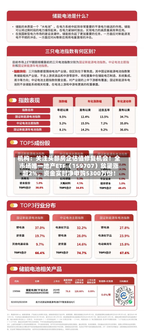 机构：关注头部房企估值修复机会！全市场唯一地产ETF（159707）放量涨超2%，资金实时净申购5300万份！-第2张图片