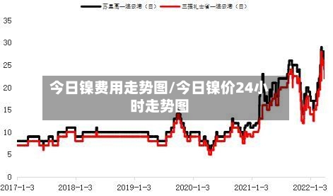 今日镍费用走势图/今日镍价24小时走势图