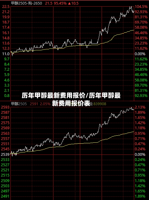 历年甲醇最新费用报价/历年甲醇最新费用报价表