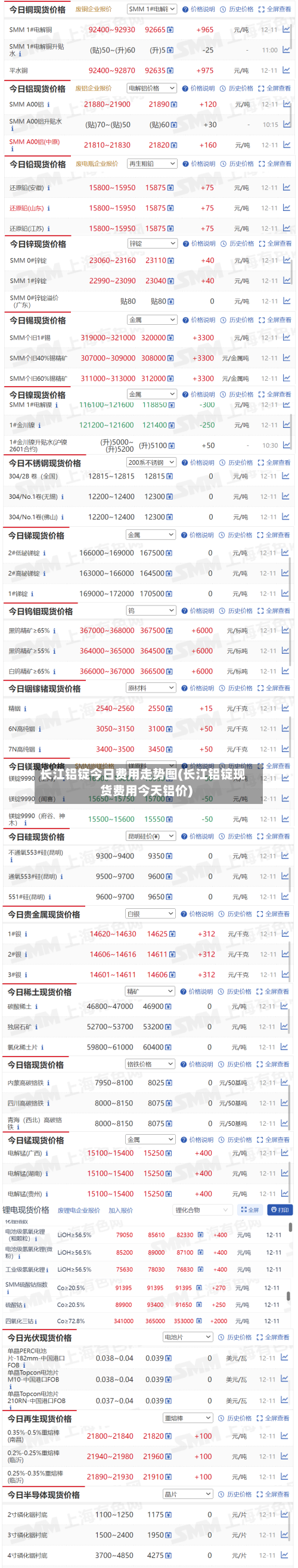 长江铝锭今日费用走势图(长江铝锭现货费用今天铝价)-第2张图片