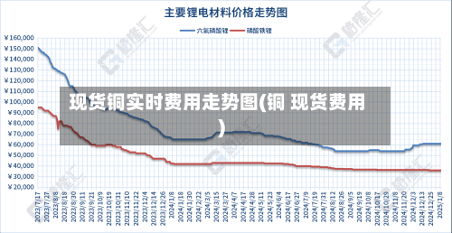 现货铜实时费用走势图(铜 现货费用)-第2张图片