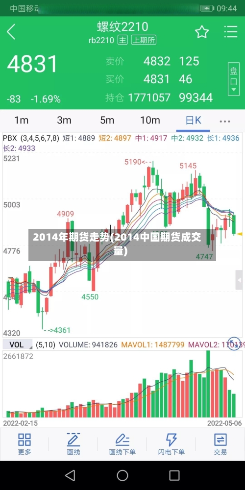2014年期货走势(2014中国期货成交量)