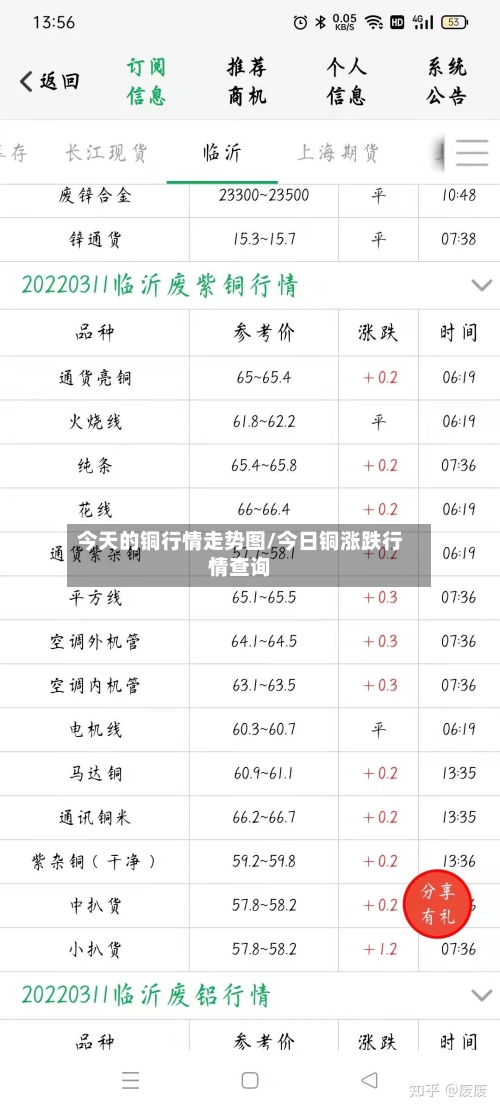 今天的铜行情走势图/今日铜涨跌行情查询