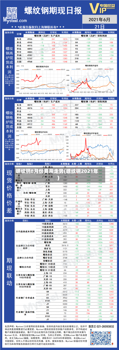 螺纹钢8月份费用走势(螺纹钢2021年)-第3张图片