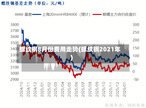 螺纹钢8月份费用走势(螺纹钢2021年)