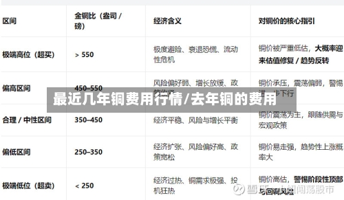 最近几年铜费用行情/去年铜的费用