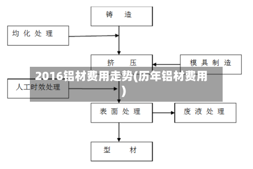 2016铝材费用走势(历年铝材费用)