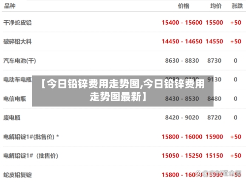 【今日铅锌费用走势图,今日铅锌费用走势图最新】-第2张图片