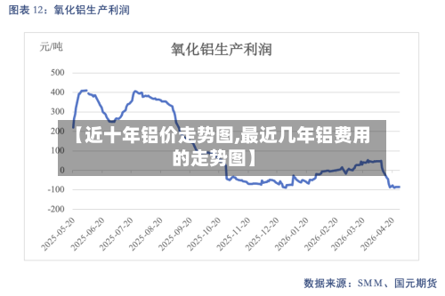 【近十年铝价走势图,最近几年铝费用的走势图】