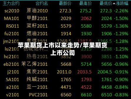 苹果期货上市以来走势/苹果期货上市公司-第2张图片