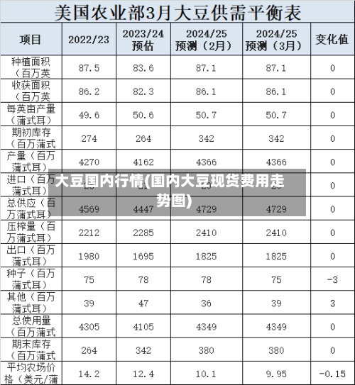 大豆国内行情(国内大豆现货费用走势图)