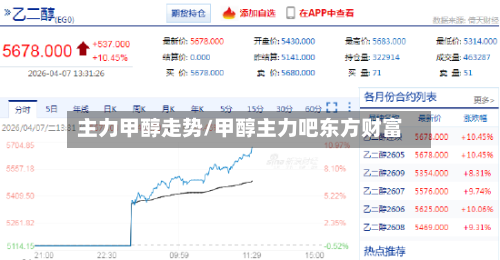 主力甲醇走势/甲醇主力吧东方财富