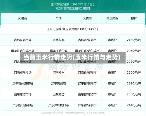 当前玉米行情走势(玉米行情与走势)