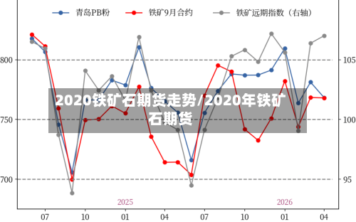 2020铁矿石期货走势/2020年铁矿石期货