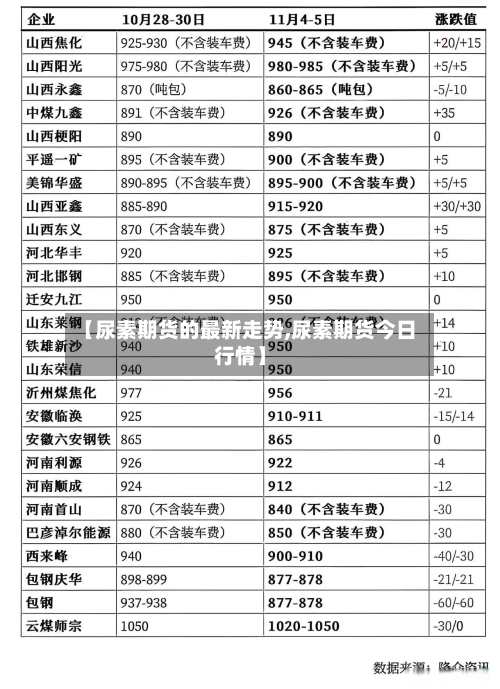 【尿素期货的最新走势,尿素期货今日行情】