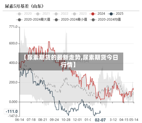 【尿素期货的最新走势,尿素期货今日行情】-第2张图片