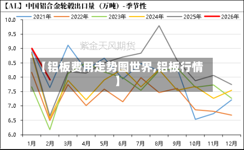 【铝板费用走势图世界,铝板行情】-第2张图片