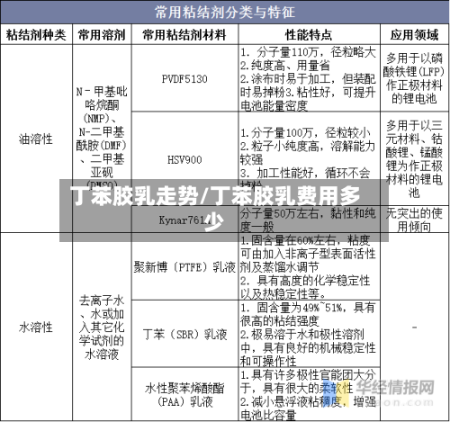 丁苯胶乳走势/丁苯胶乳费用多少