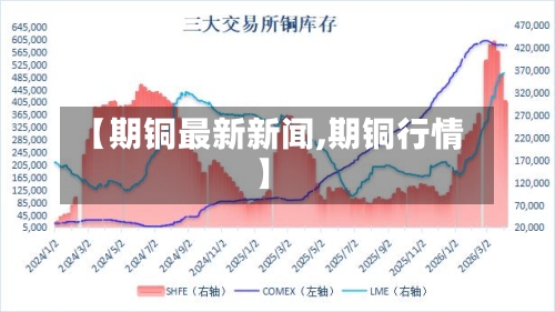 【期铜最新新闻,期铜行情】